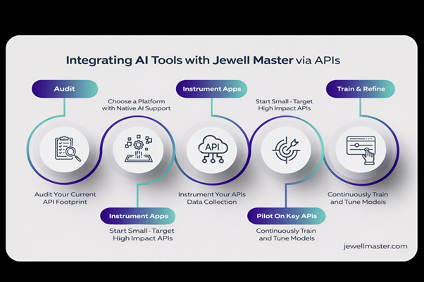 Integrating AI Tools with Jewell Master